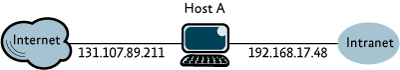 Figura 1 Exemplo de um computador de hospedagem múltipla