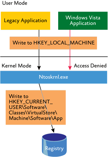 Picture of Registry virtualization