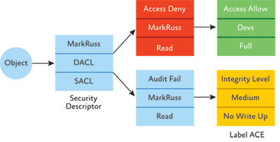 Figure 18 An object's Label ACE