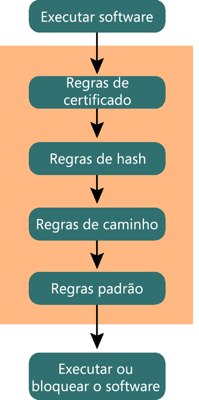 Figura 3 Ordem de processamento da regra