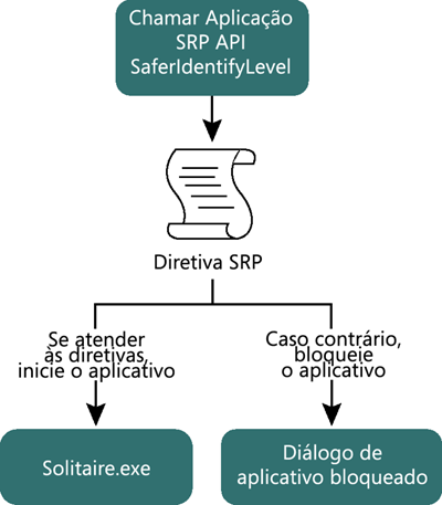 Figura 4 Usando SaferIdentifyLevel para determinar se um binário pode ser executado