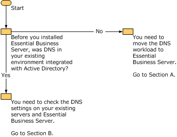 Flowchart