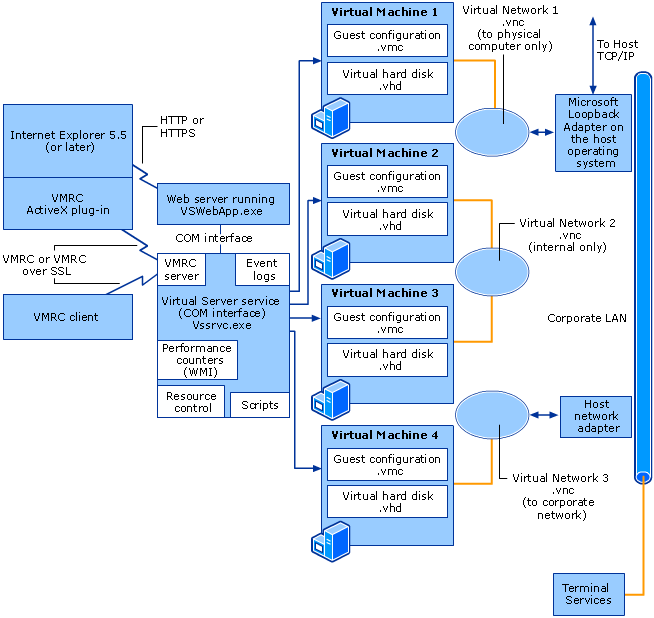 Virtual Server architecture