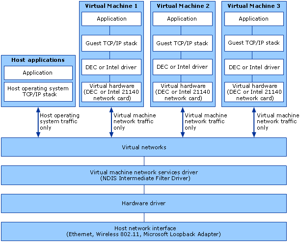 Network traffic and virtual machines