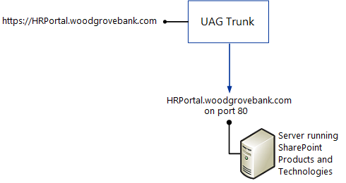 SharePoint Web app published via single trunk