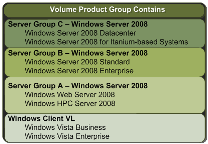 Product Groups