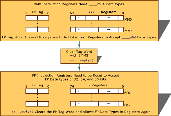 EMMSresetAfterMMXinstruction graphic