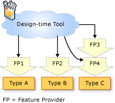 Associando provedores e tipos de recursos