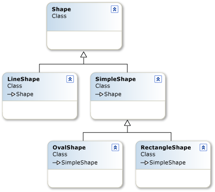 Um diagrama da hierarquia de objetos Line e Shape