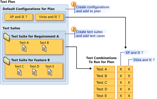 Principais componentes de um plano de teste