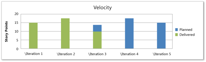 Load balanced sprints