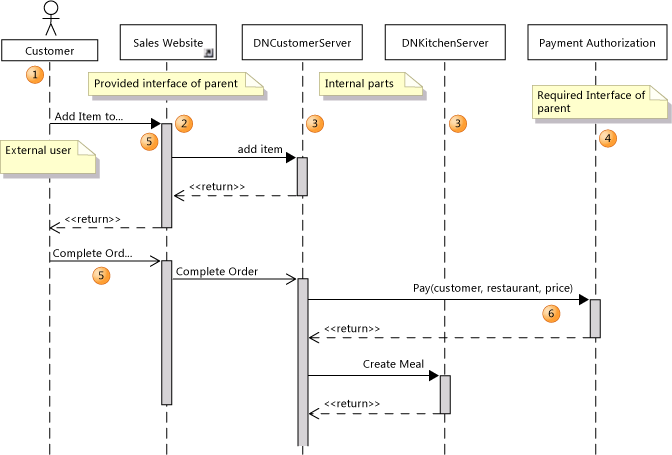 Diagrama de sequência mostrando partes em colaboração