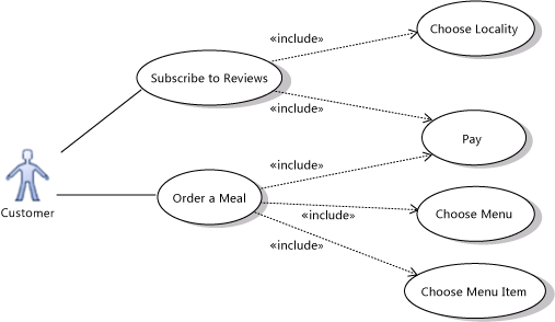 Casos de uso decompostos com a relação de inclusão