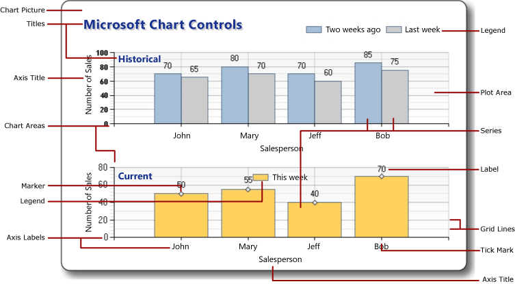 Picture showing the chart elements