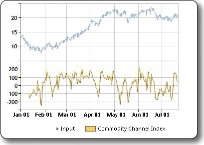 Sample plot of the commodity channel index