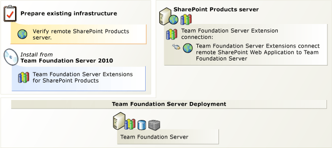 instalar extensões em portal remoto