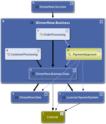 Gráfico de dependência sem PaymentProcessing