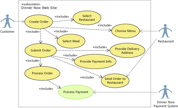 Realce o processo de pagamento em um <>diagrama de caso de use\ de>