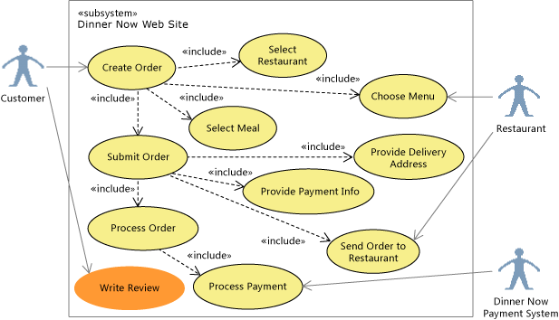 Casos de uso UML Diagrama