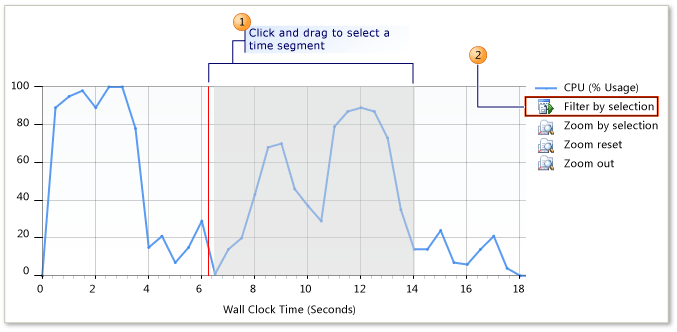 Linha do tempo da exibição Resumo de Desempenho