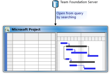 Criando um projeto de itens de trabalho