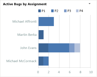 Gráfico de atribuição de bugs por