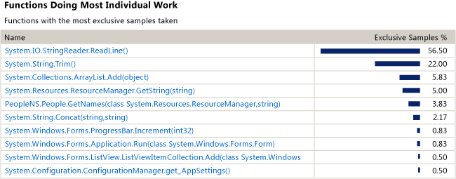 Lista de funções que fazem a maior parte do trabalho