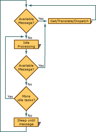 Processo de Loop de mensagem