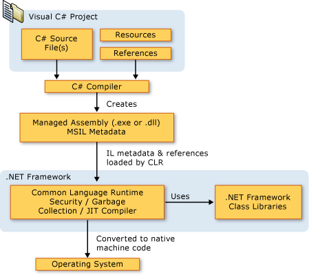 Do código-fonte C# para execução de máquina