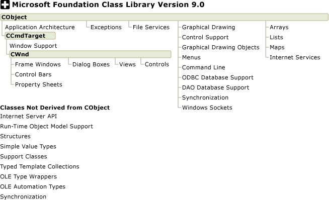 MFC hierarchy chart categories