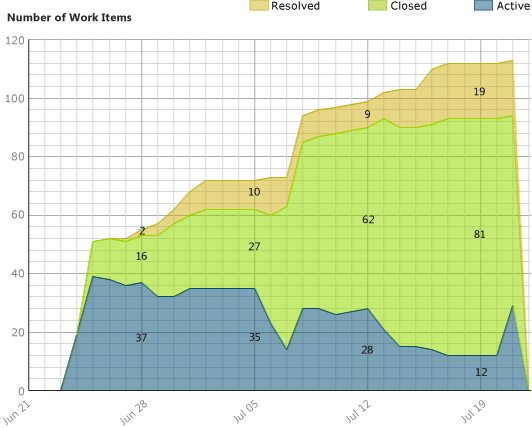 Example of number of work items report