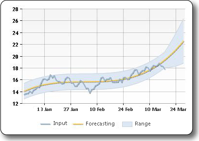 Sample plot of the forcasting formula output