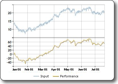 Sample plot of the performance indicator