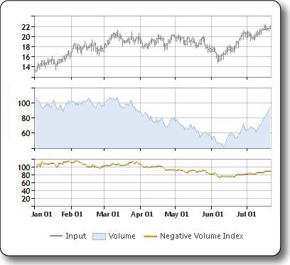 Sample plot of the negative volume index