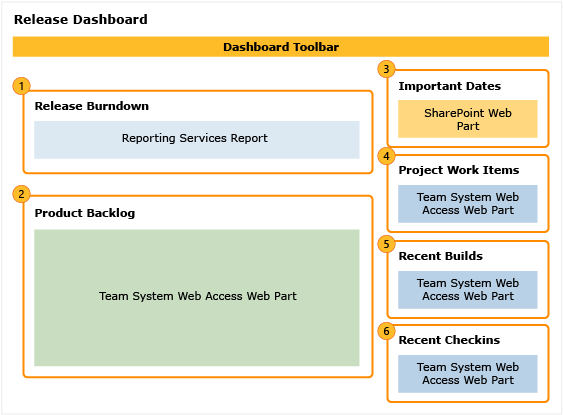 Release dashboard