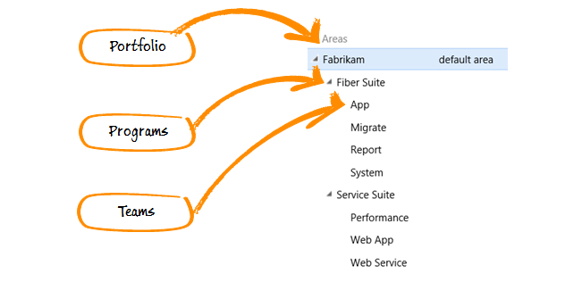 SAFe roles to TFS teams