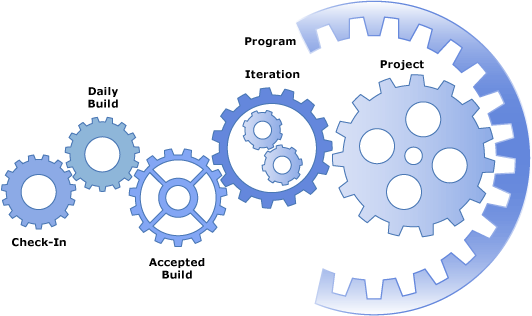 Check-in, daily build, iteration, project, program