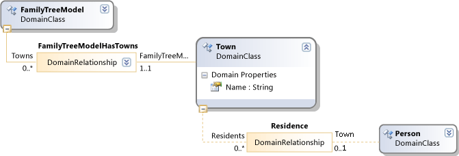 DSL definition fragment: family tree root