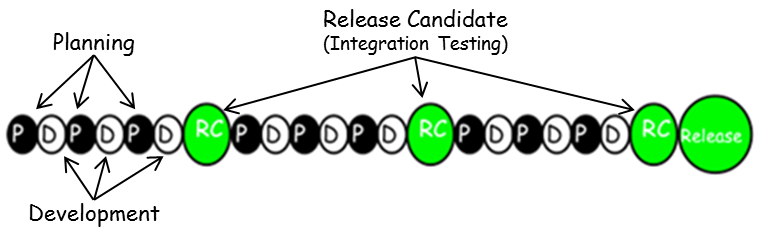 The planned release schedule and cycle