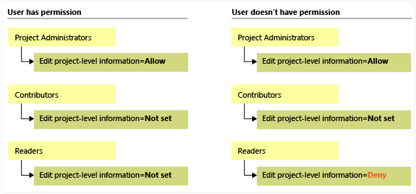 Permission inheritance