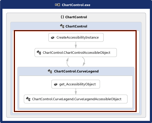 Diagram of classes in ChartControl showing the relationship between CreateAccessabilityInstance and the ChartControl.CurveLegend class.