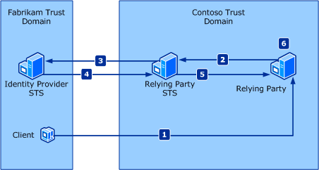 IPSTS and RPSTS