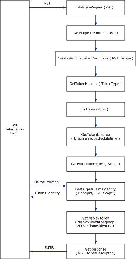 STS Pipeline