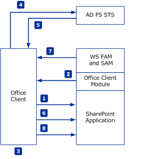 SharePoint FedUtil Office Client