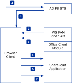 SharePoint FedUtil Browser Client