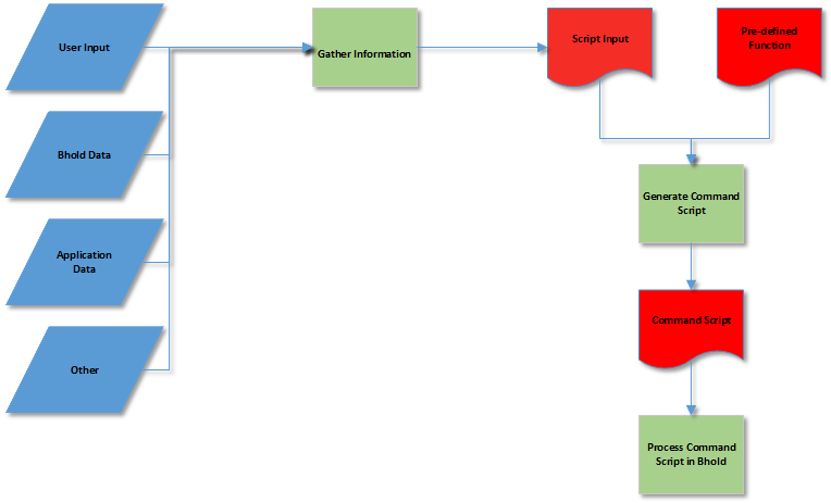 Bhold Script Processing