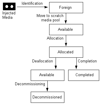 Media state cycle of RSM media