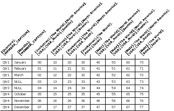 table showing example of flattened dataset