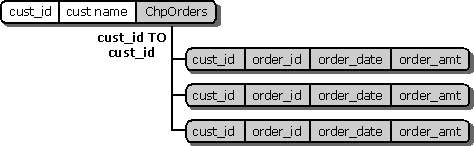 hierarchy on two unrelated rowsets