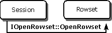 Creating a rowset directly with IOpenRowset